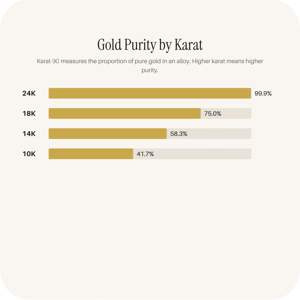 Gold purity by karat